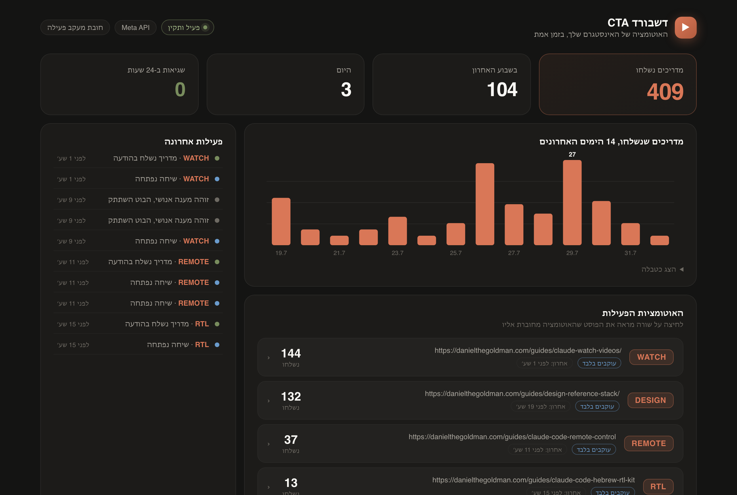 The built-in dashboard: delivery counters, a 14-day chart, the active automations and a live activity feed